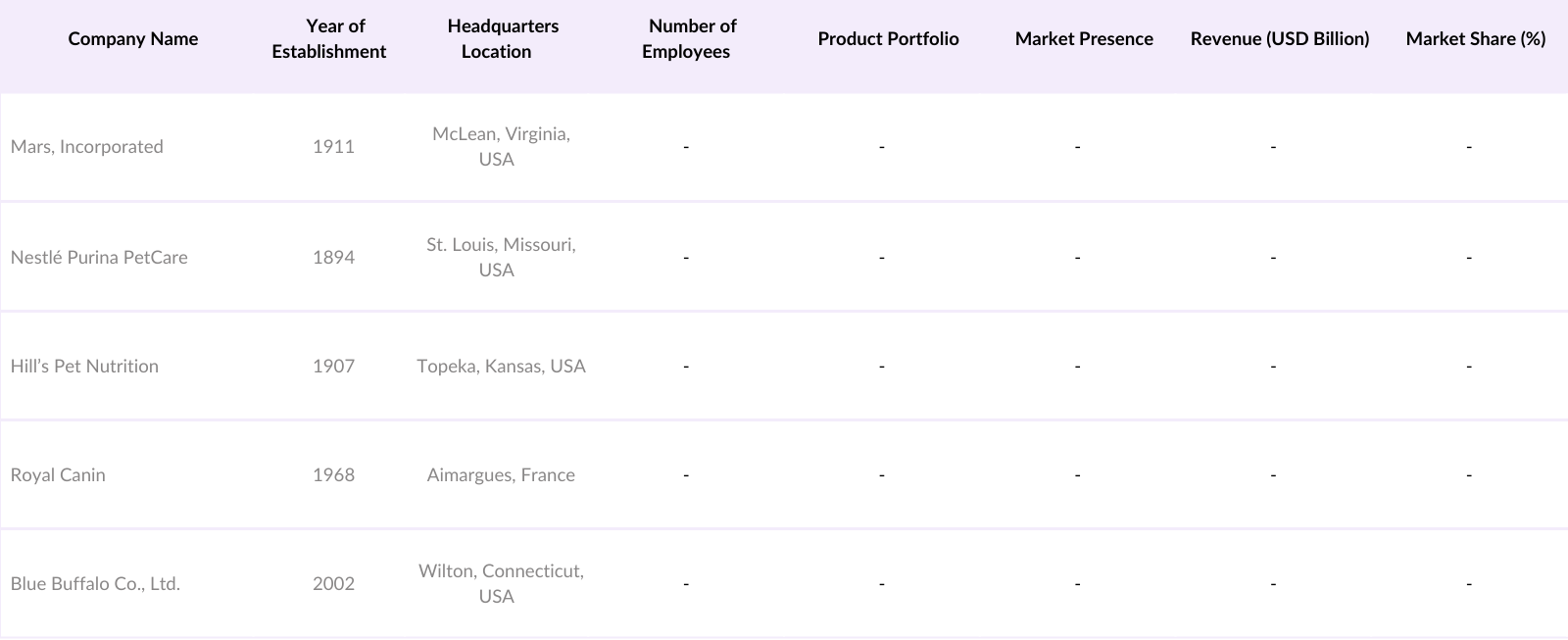 MEA Pet Products Market Competitive Players