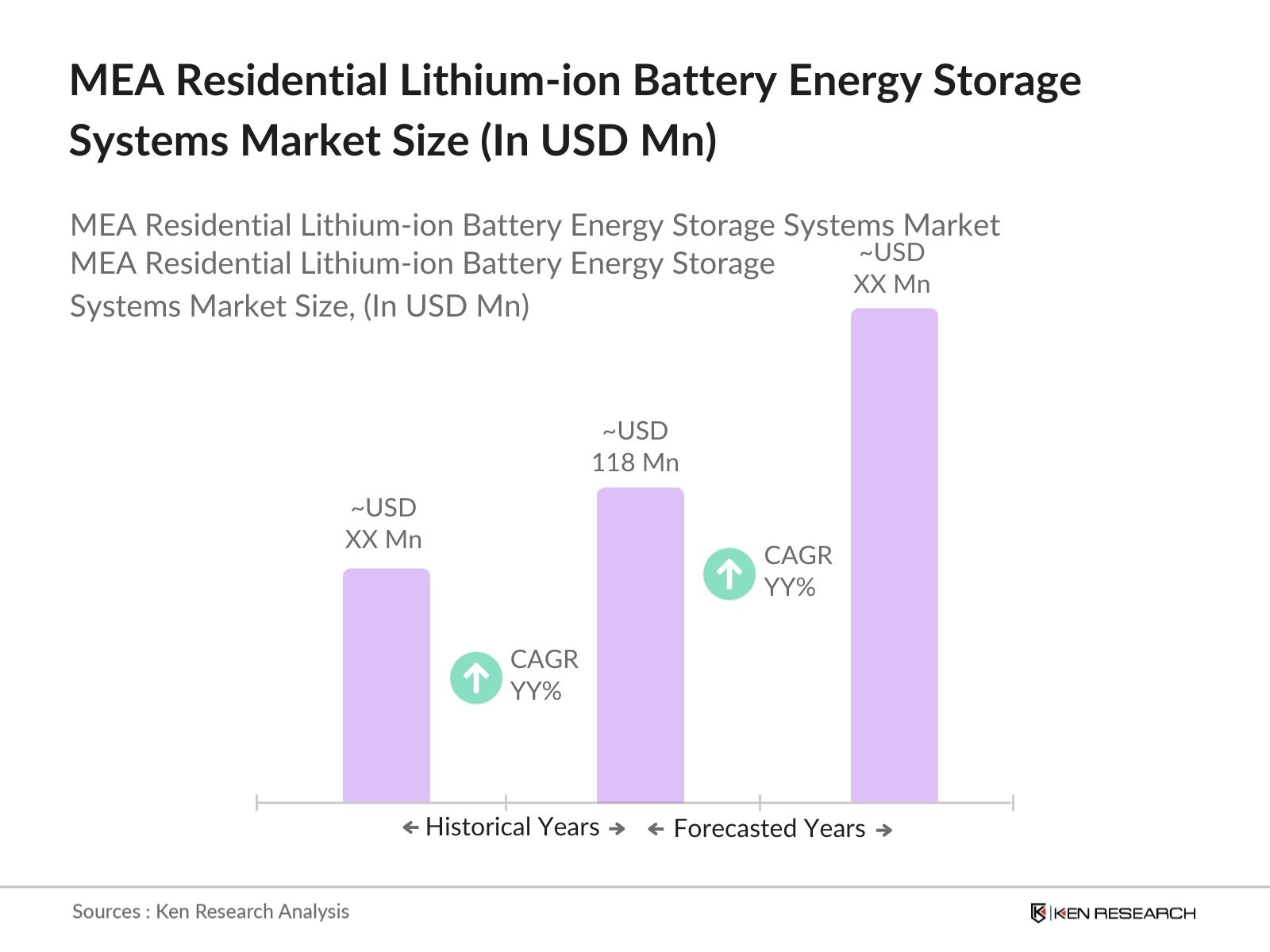 MEA Residential Lithium-ion Battery Energy Storage Systems Market Size