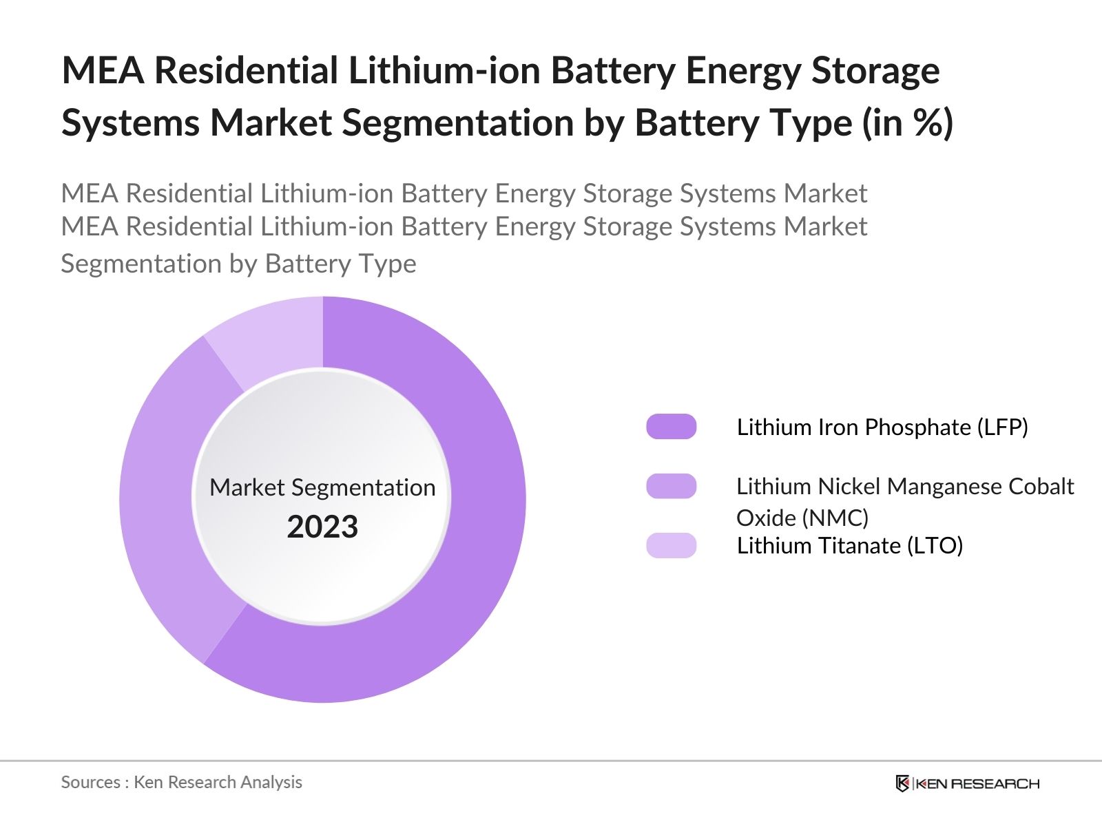 MEA Residential Lithium-ion Battery Energy Storage Systems Market Segmentation by Battery Type