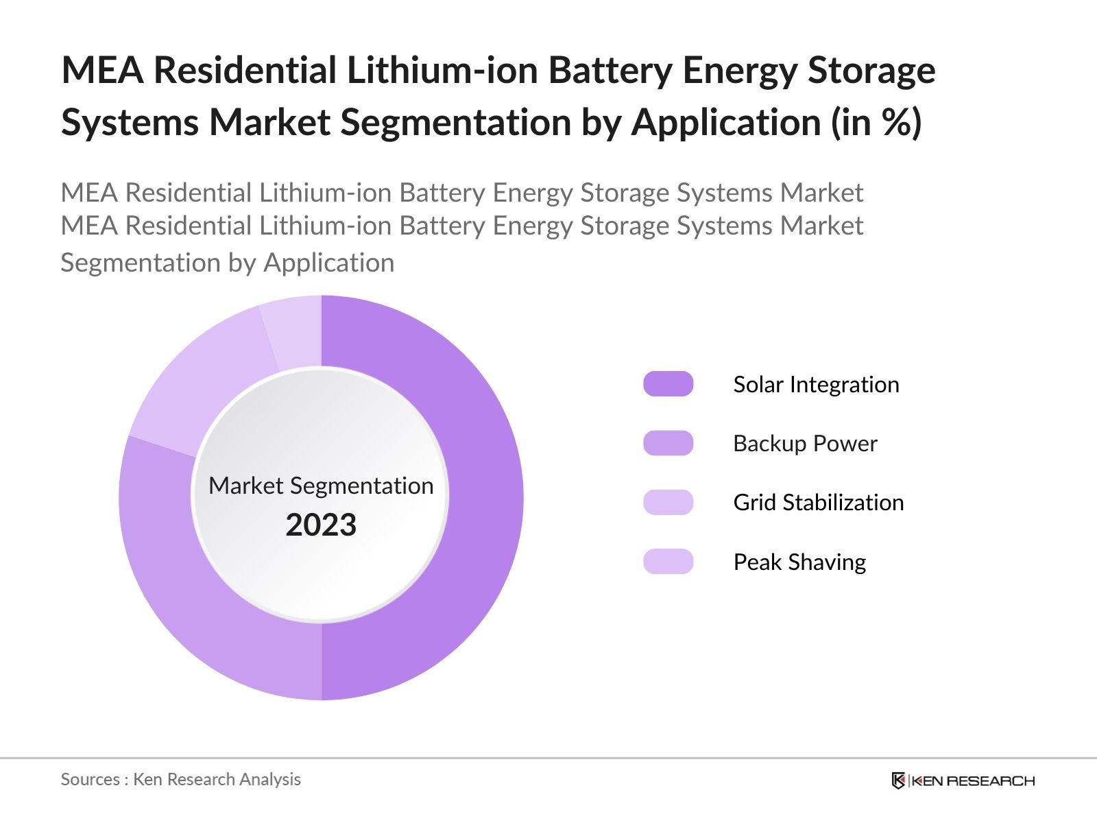 MEA Residential Lithium-ion Battery Energy Storage Systems Market Segmentation by Application