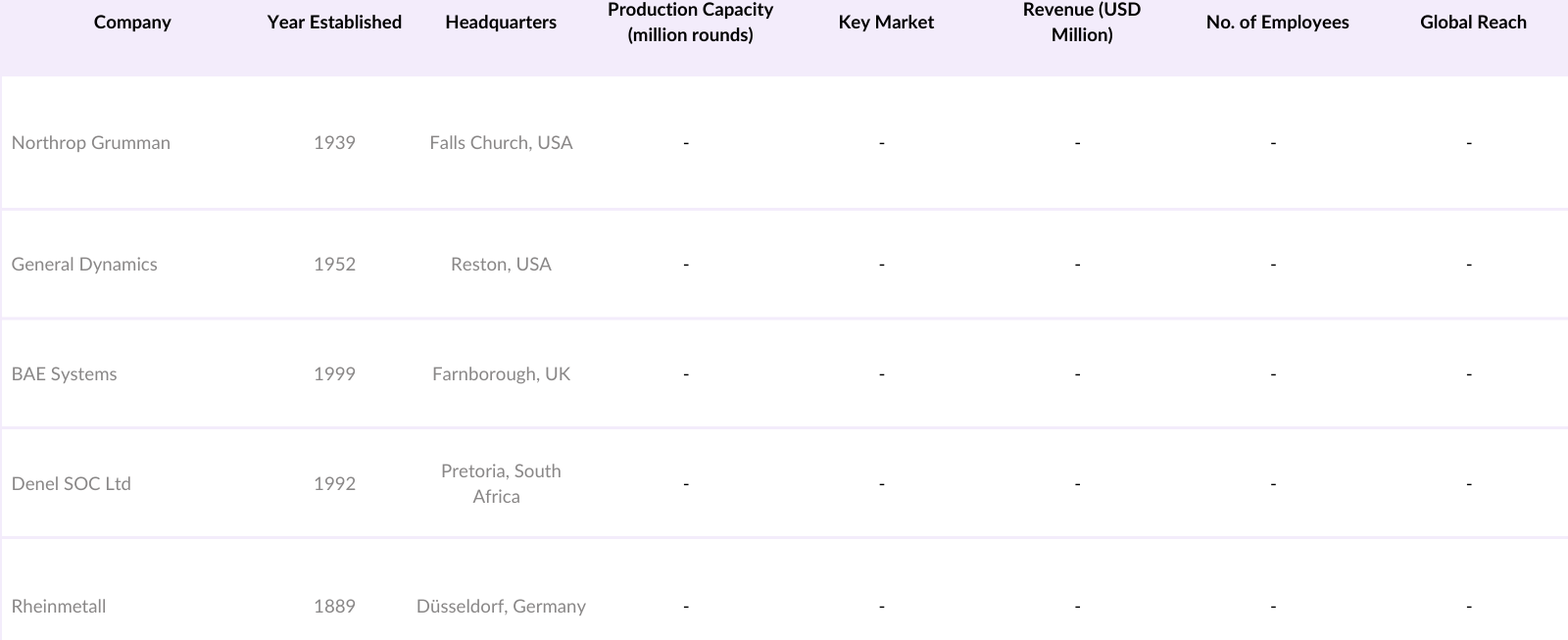 MEA Small Caliber Ammunition Market Competitive Landscape