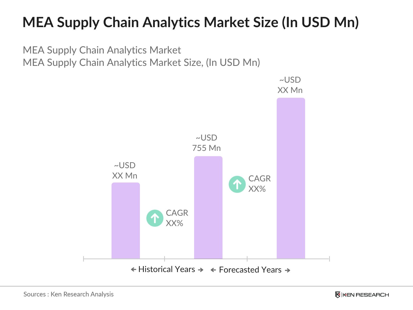 MEA Supply Chain Analytics Market Size