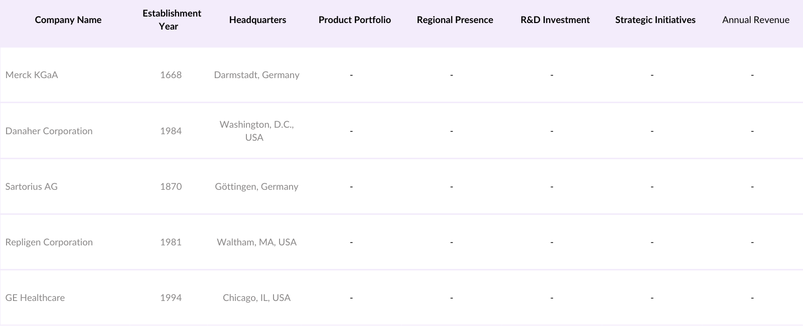 MEA Tangential Flow Filtration Market Competitive Landscape