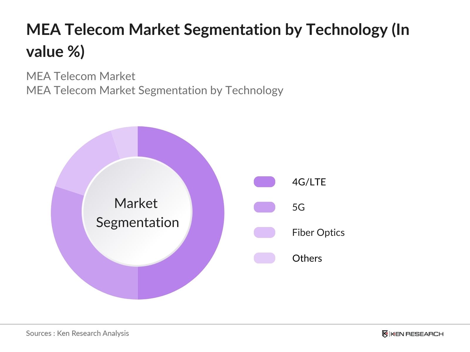 MEA Telecom Market Segmentation by tech