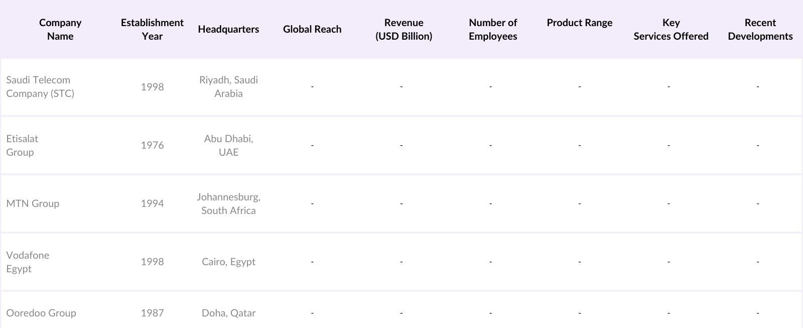 MEA Telecom Market Competitive Landscape