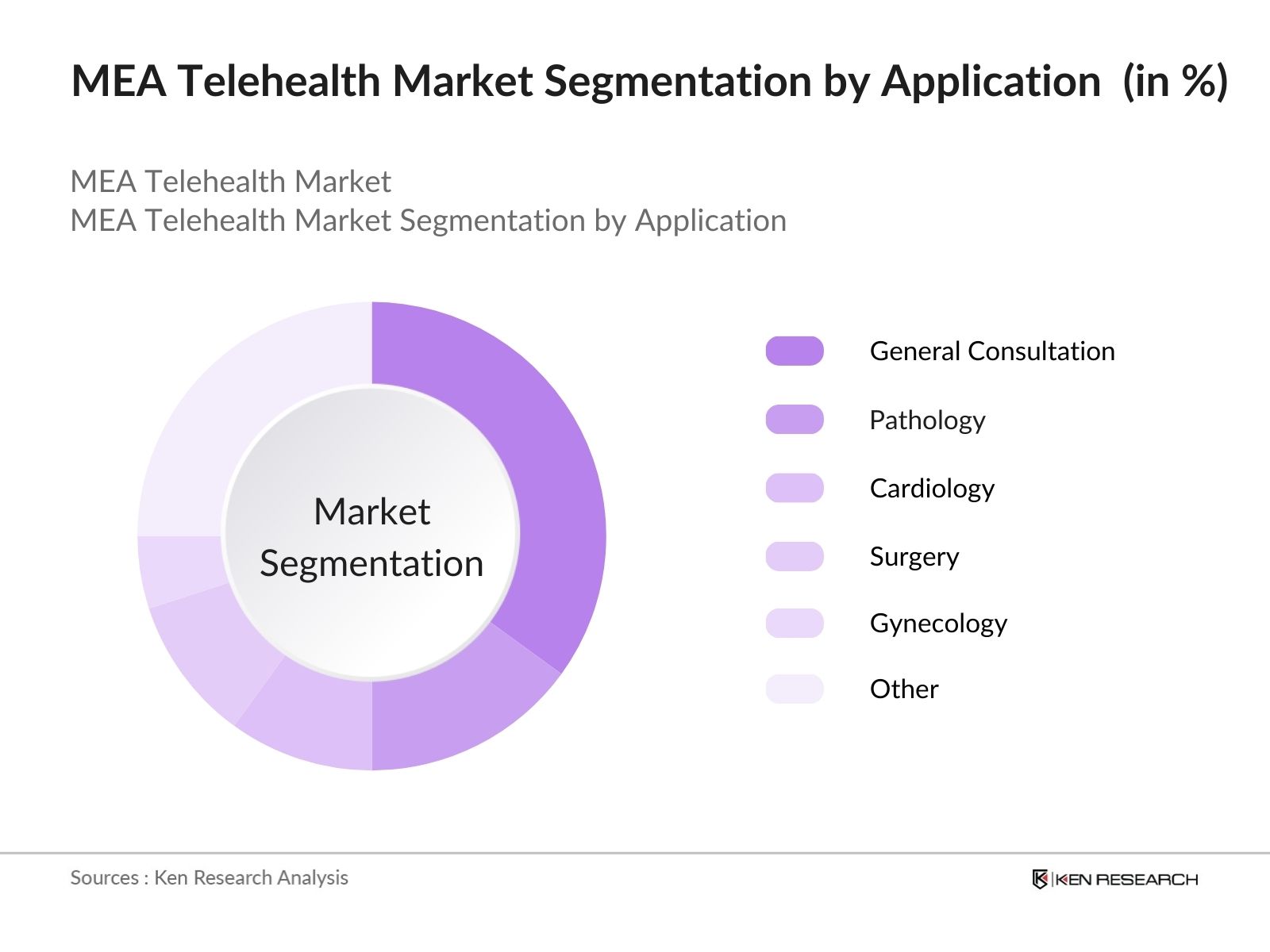 MEA Telehealth Market Future