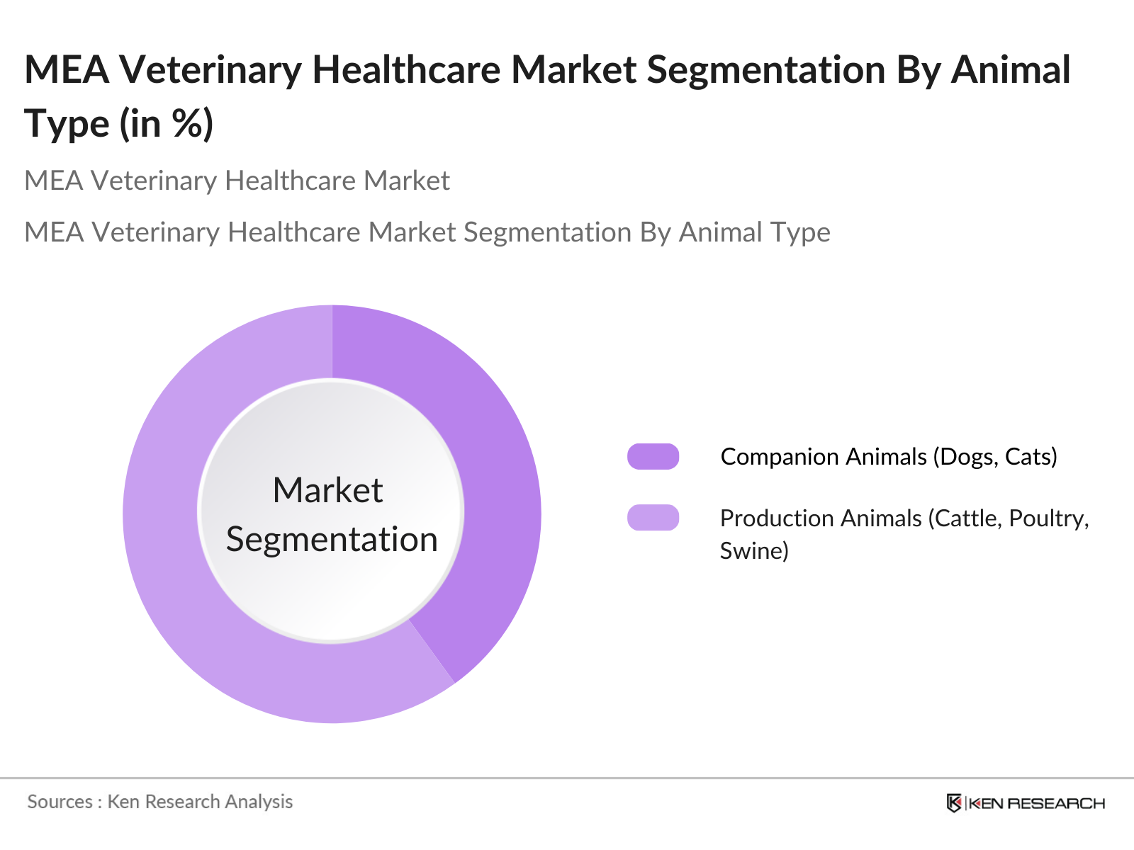 MEA Veterinary Healthcare Market Segmentation By Animal Type