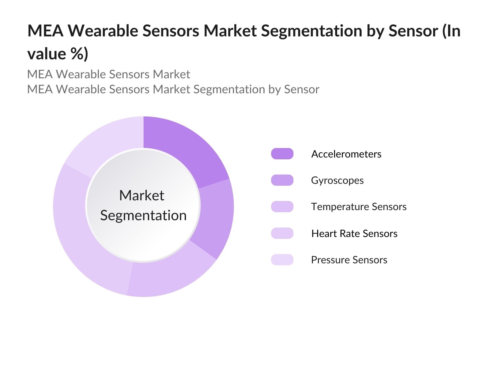 MEA Wearable Sensors Market Segmentation by Sensor