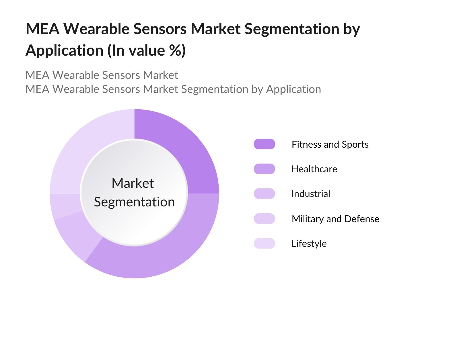 MEA Wearable Sensors Market Segmentation by Application 