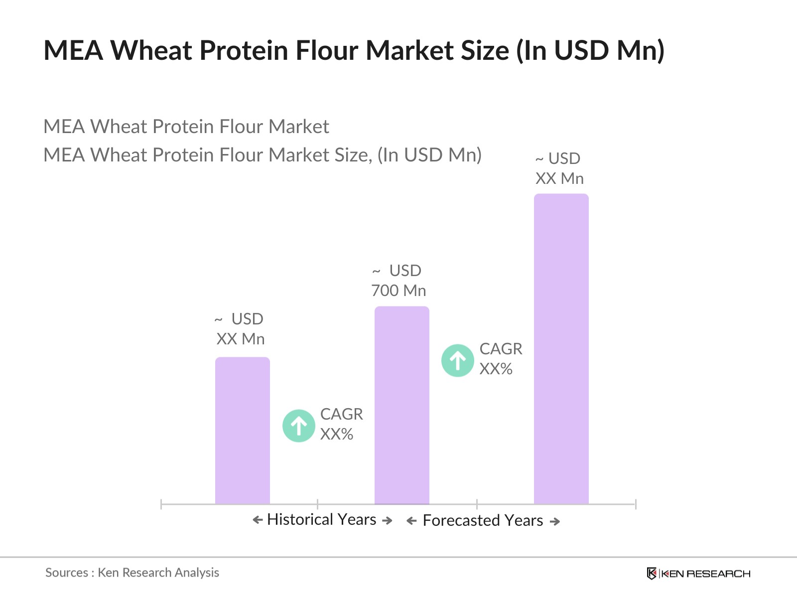 MEA Wheat Protein Flour Market Size