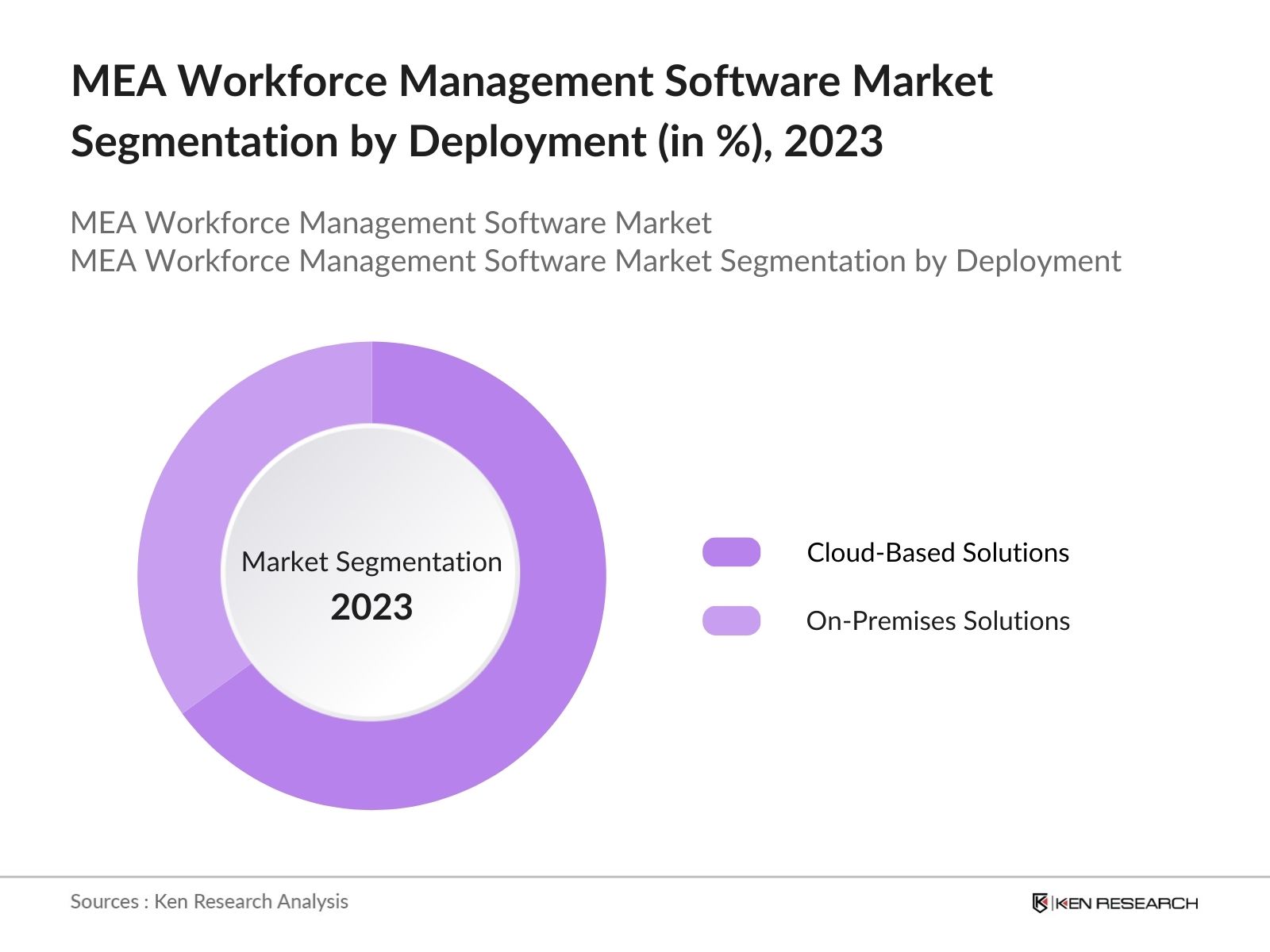 MEA Workforce Management Software Market Segmentation