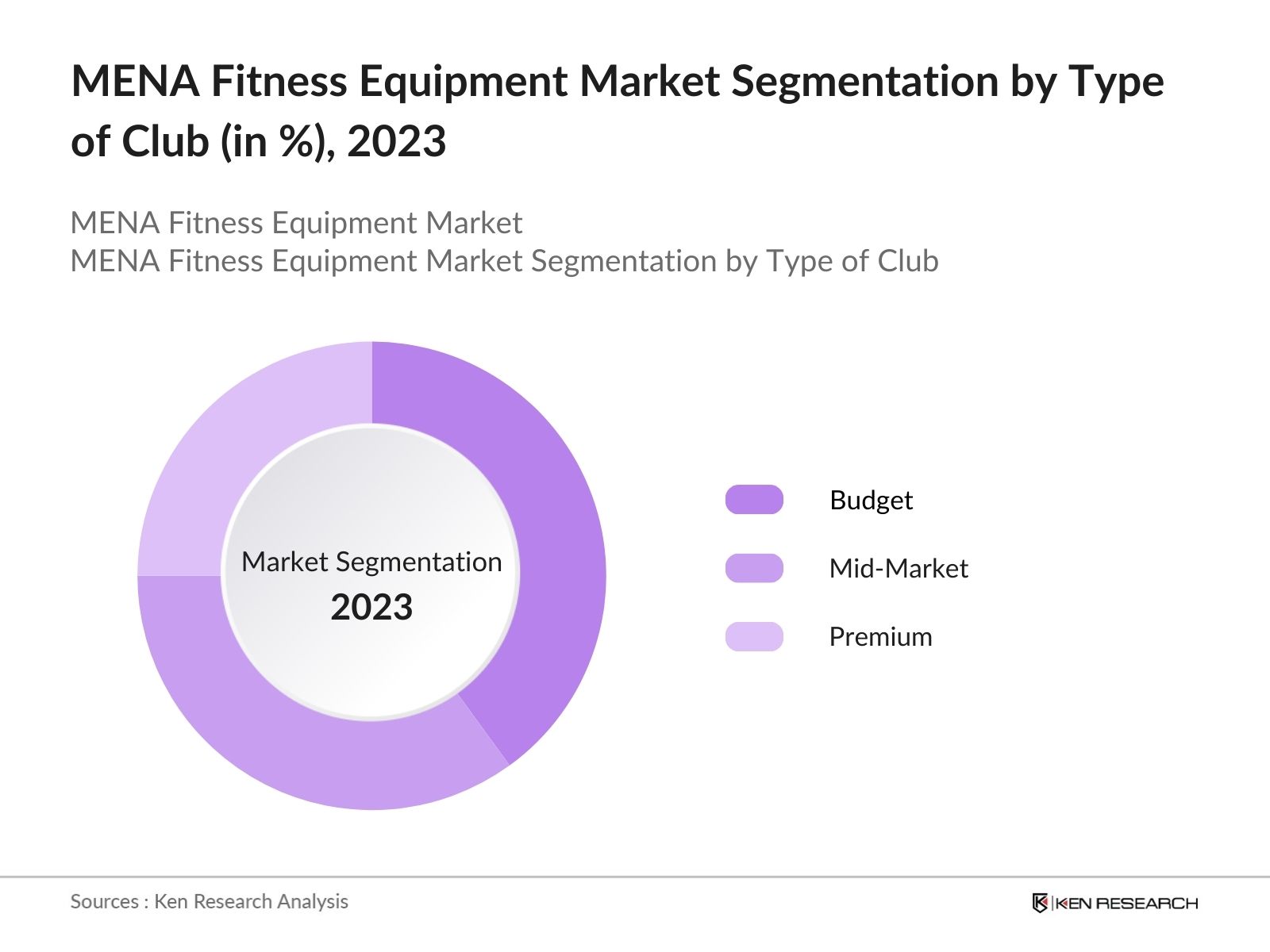 MENA Fitness Equipment Market Segmentation by Type of Club