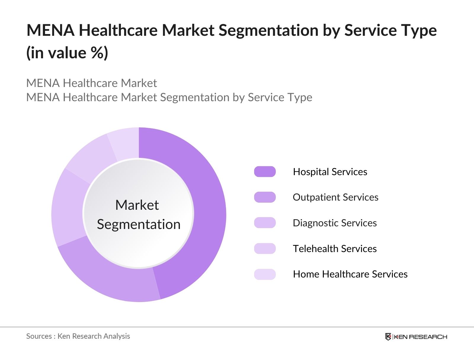 MENA Healthcare Market Segmentation By Service Type