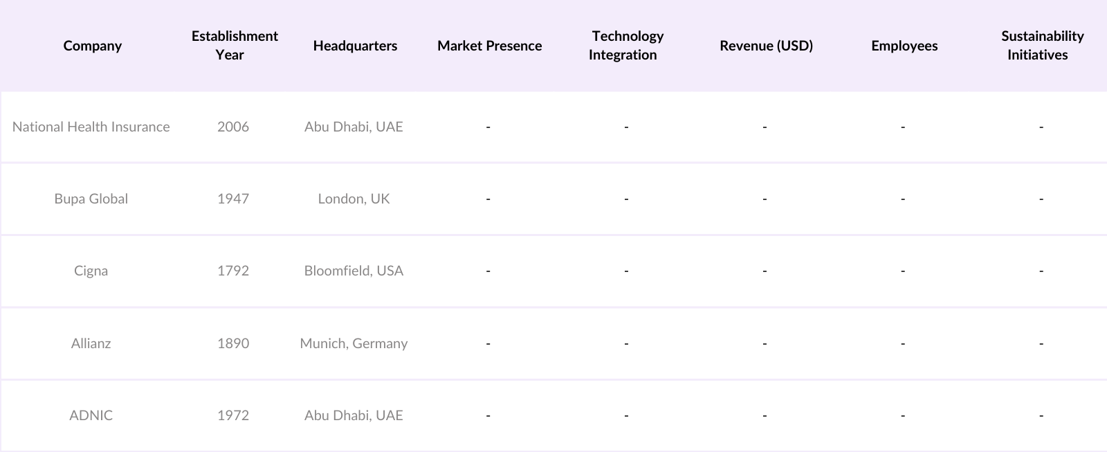 MENA Healthcare Market Competitive Landscape