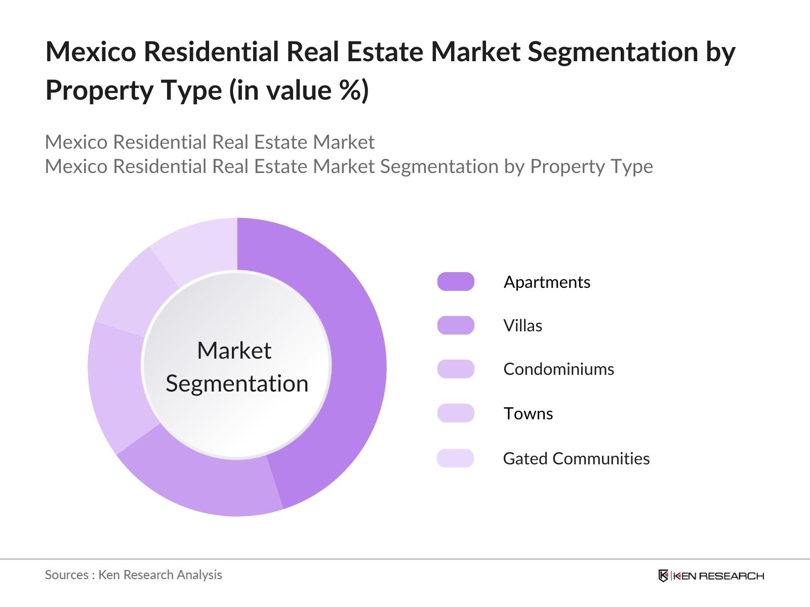 Mexico Residential Real Estate Market Segmentation by property type