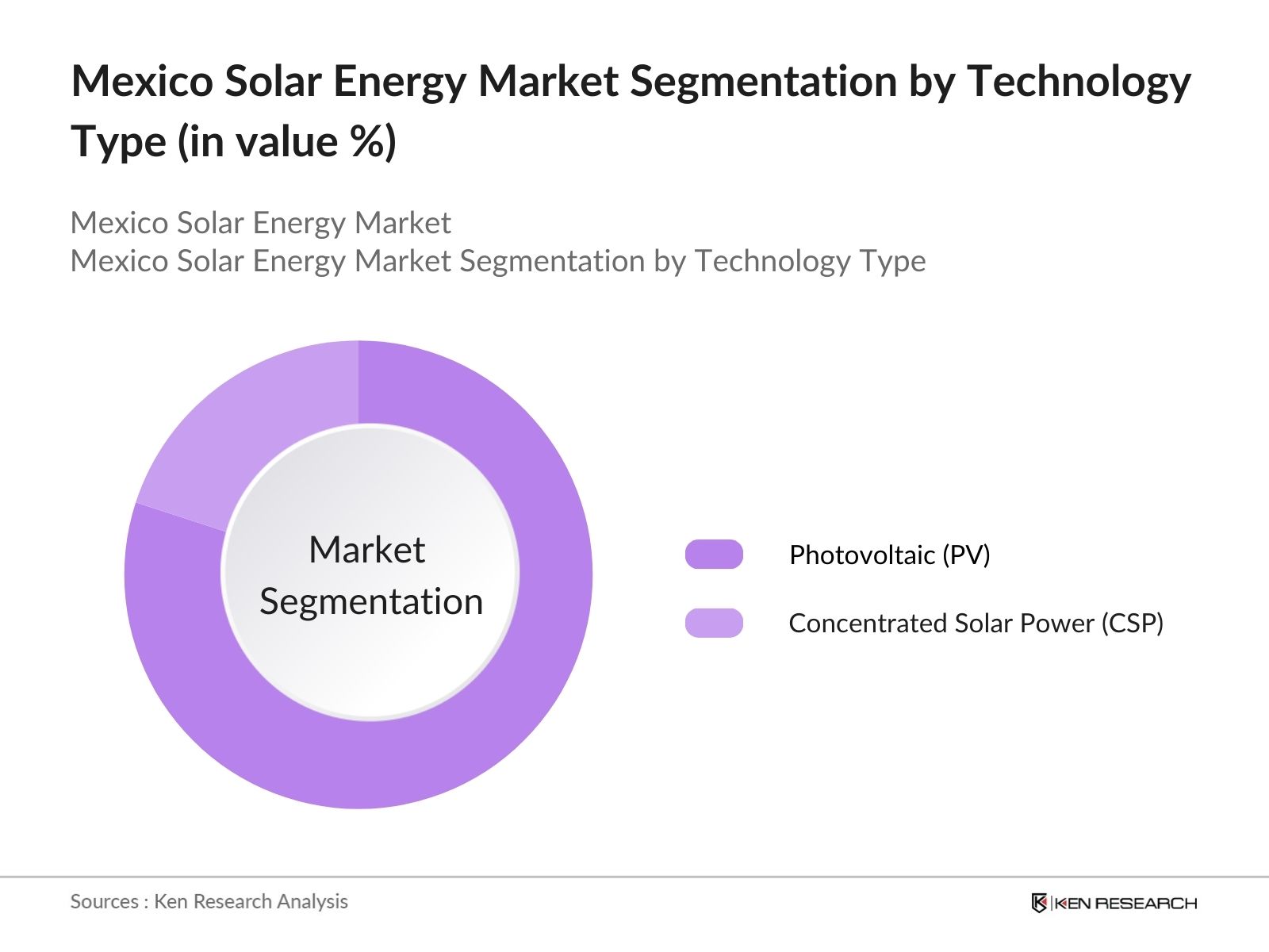 Mexico Solar Energy Market Segmentation by Technology Type