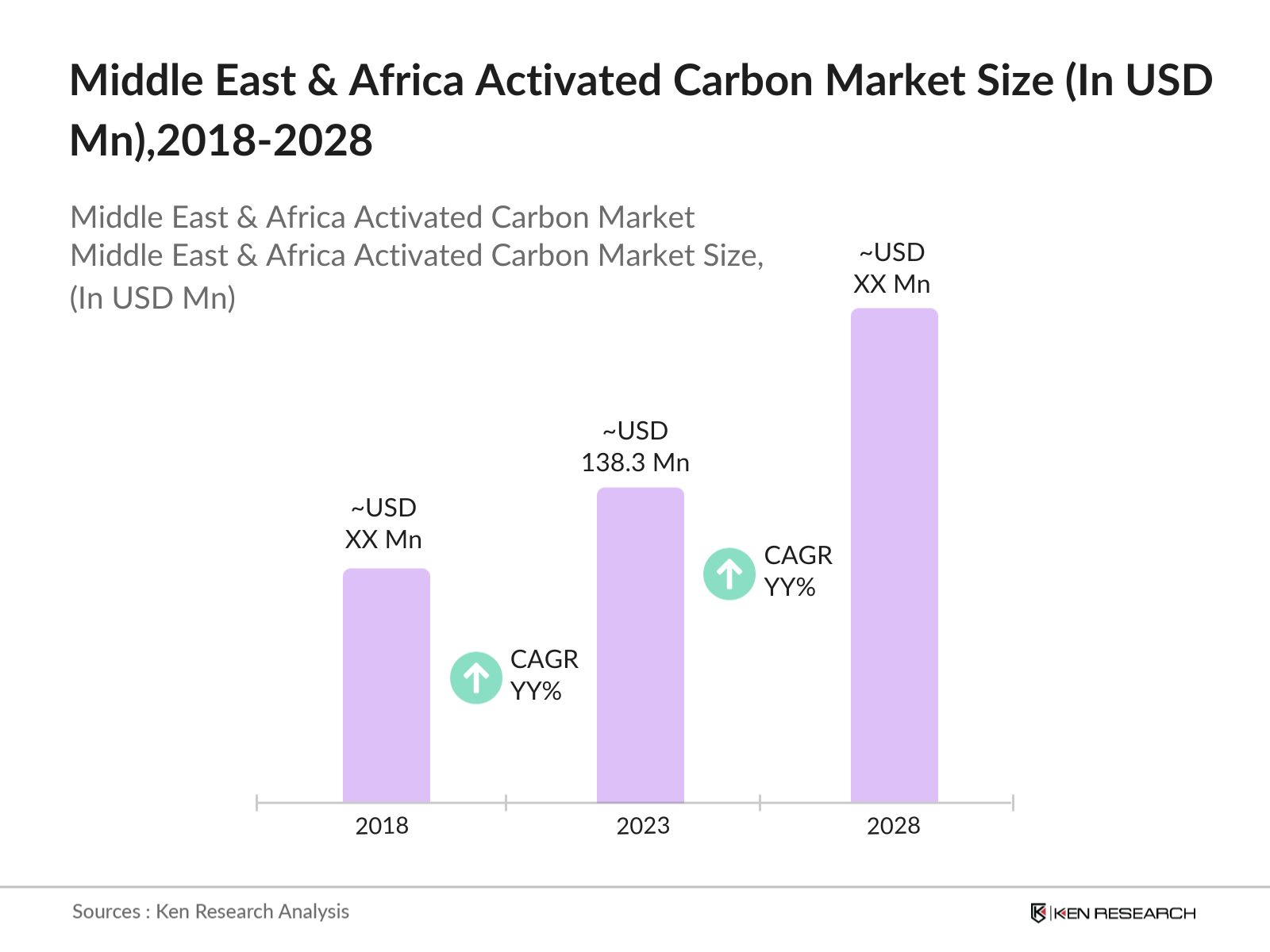 Middle East & Africa Activated Carbon Market Size