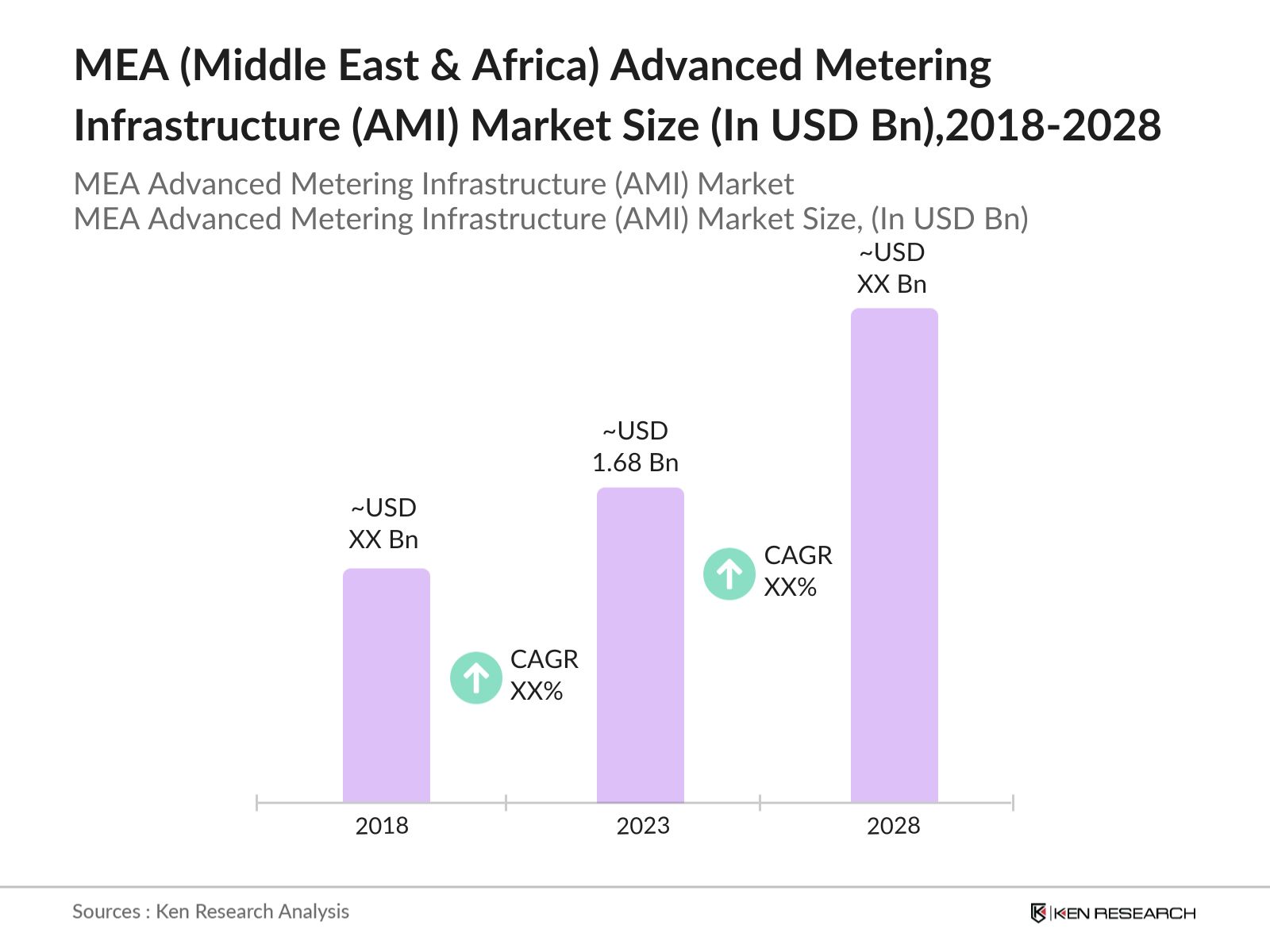MEA Advanced Metering Infrastructure Market Size