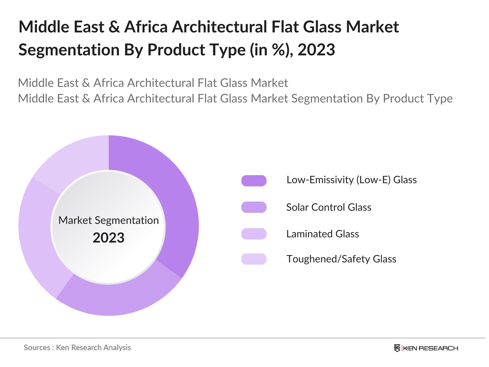 Middle East & Africa Architectural Flat Glass Market Segmentation By Product Type