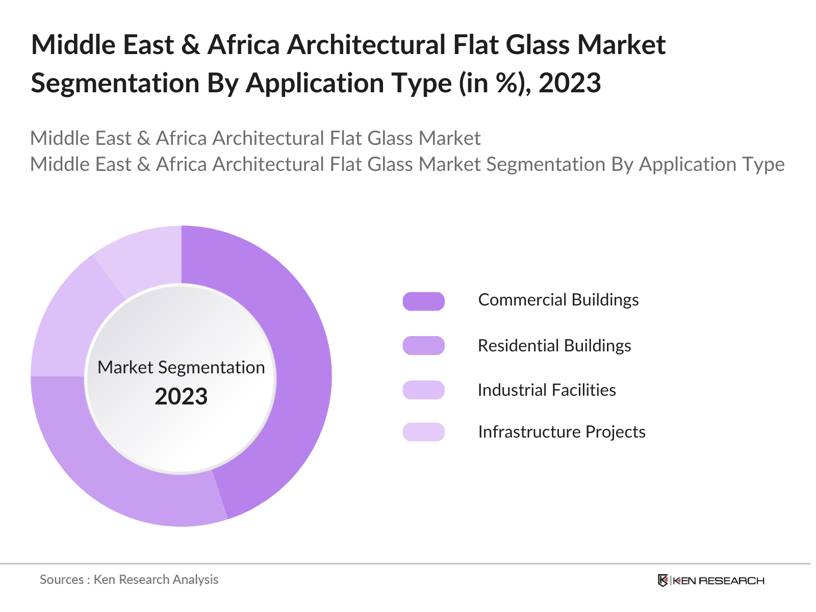 Middle East & Africa Architectural Flat Glass Market Segmentation By Application