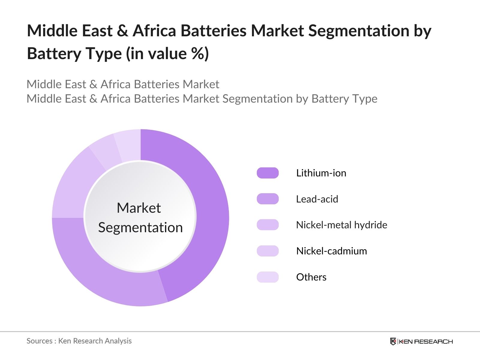 Middle East & Africa Batteries Market Segmentation by Battery Type