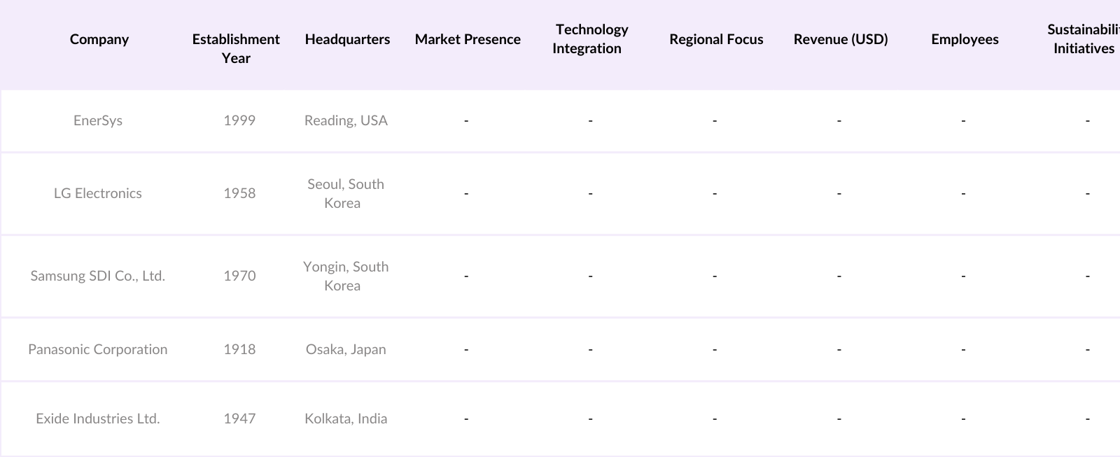 Middle East & Africa Batteries Market Competitive Landscape