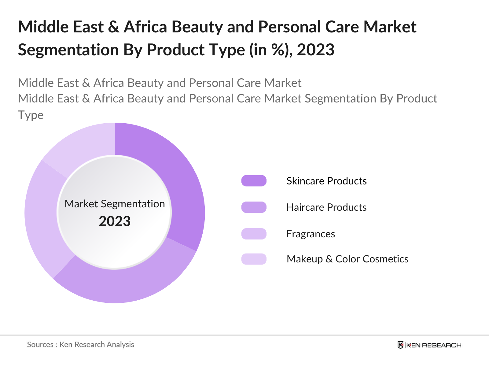 Middle East & Africa Beauty and Personal Care Market Segmentation By Product Type