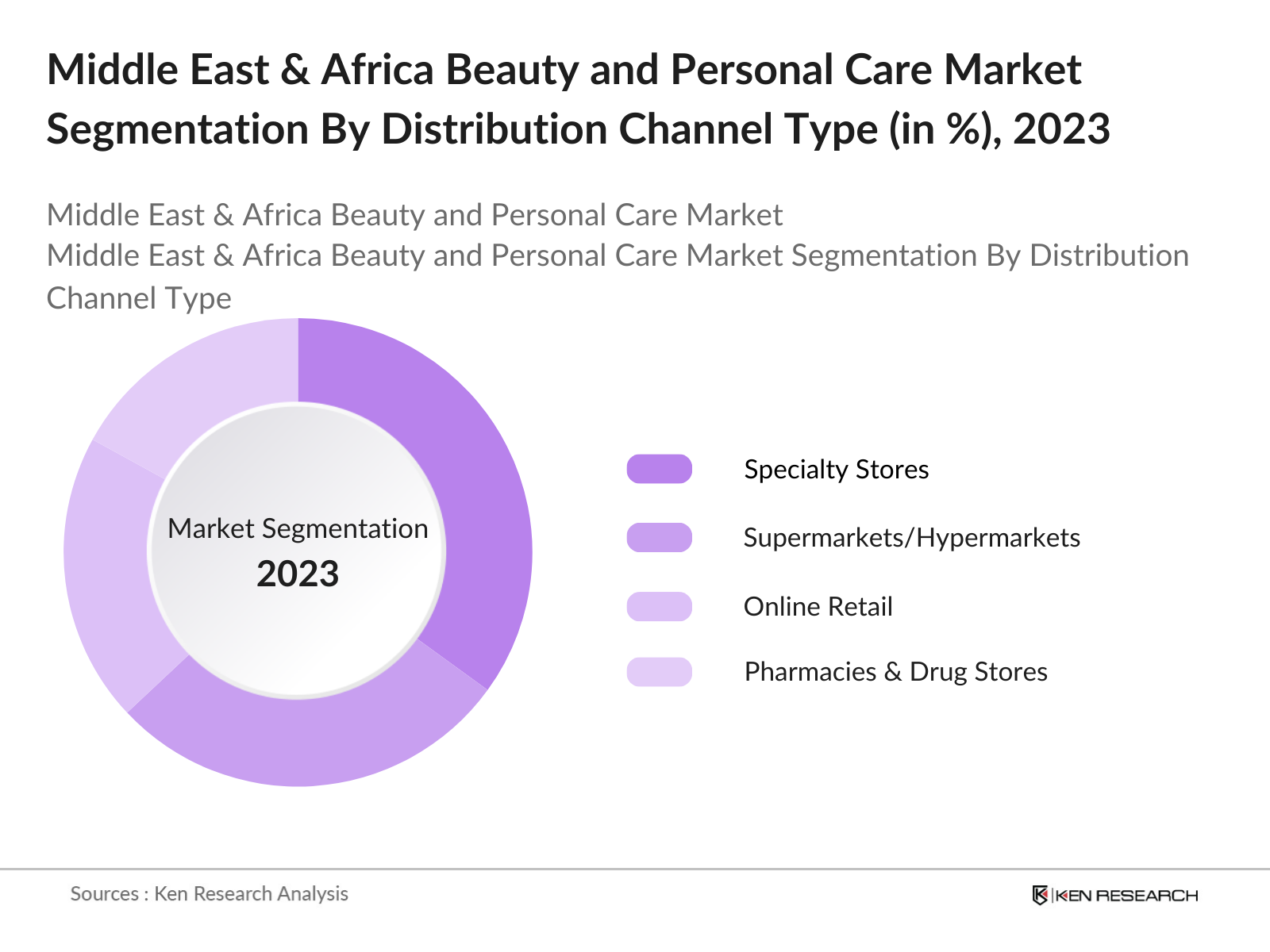 Middle East & Africa Beauty and Personal Care Market Segmentation By Distribution Channel