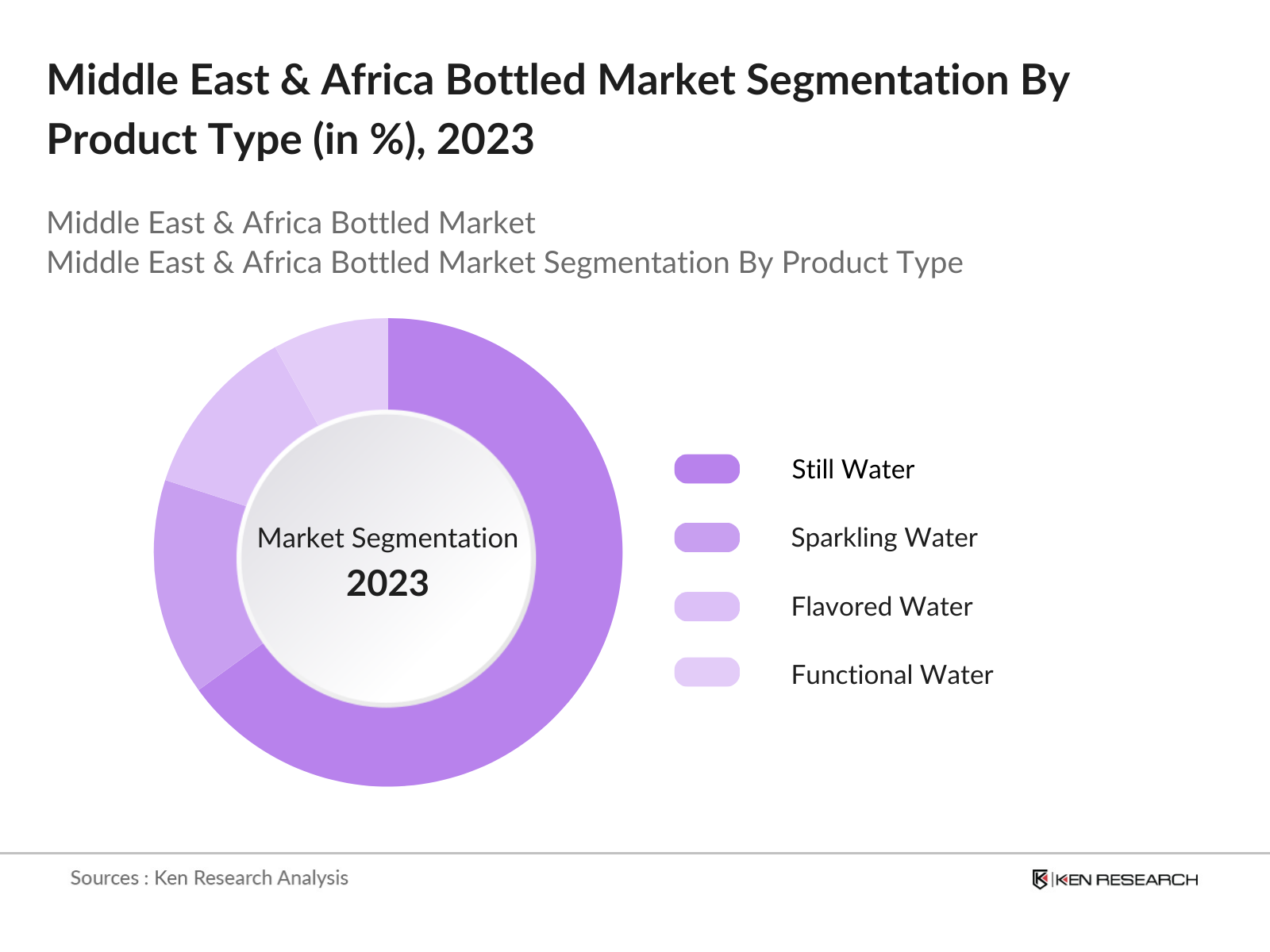 Middle East & Africa Bottled Water Market Segmentation By Product Type