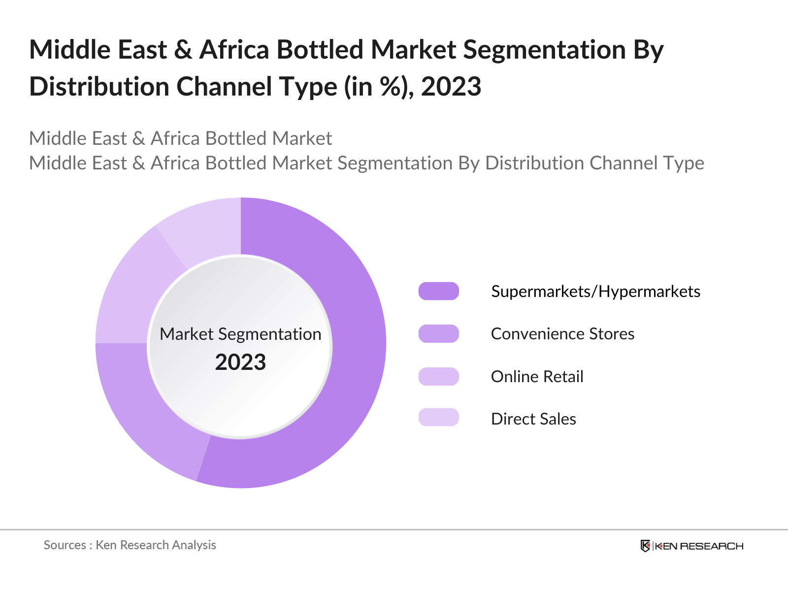 Middle East & Africa Bottled Water Market Segmentation By Distribution Channel