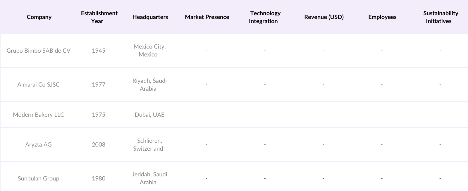 Middle East & Africa Bread Market Competitive Landscape