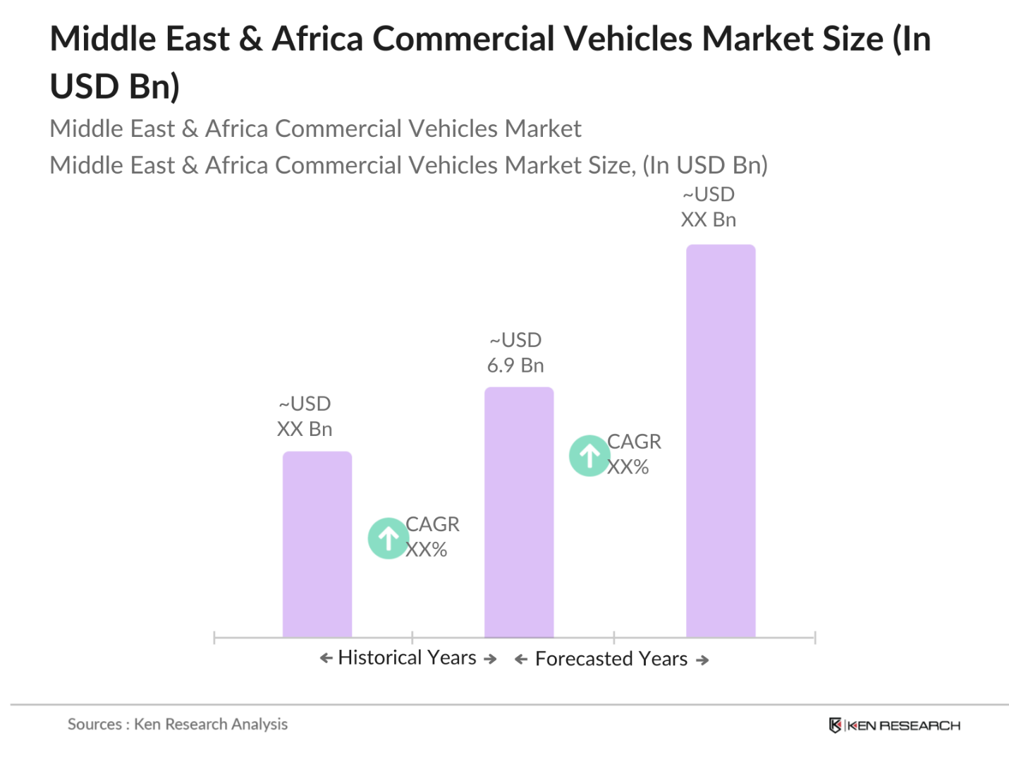 Middle East & Africa Commercial Vehicles Market Size