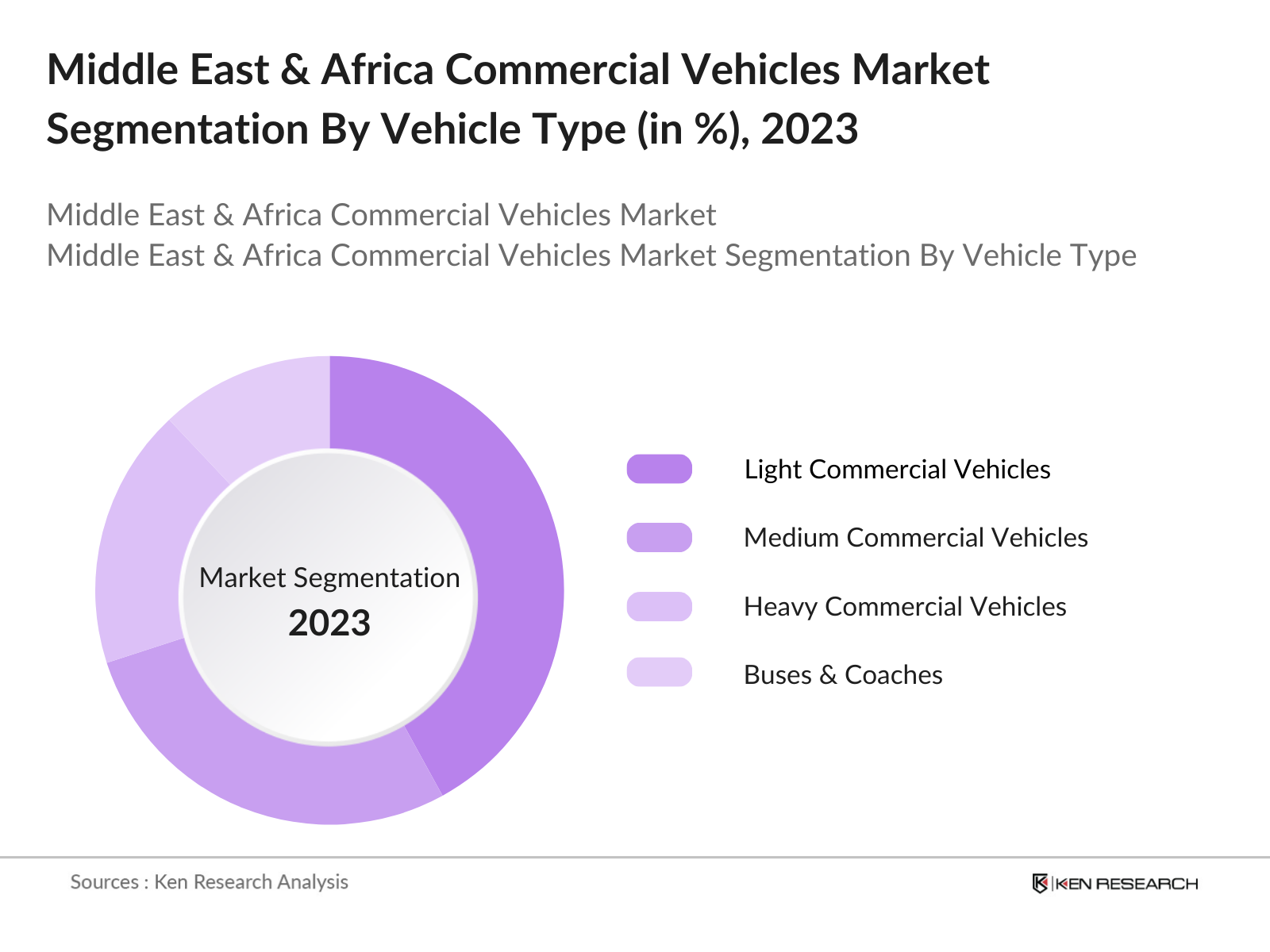Middle East & Africa Commercial Vehicles Market Segmentation By Vehicle Type