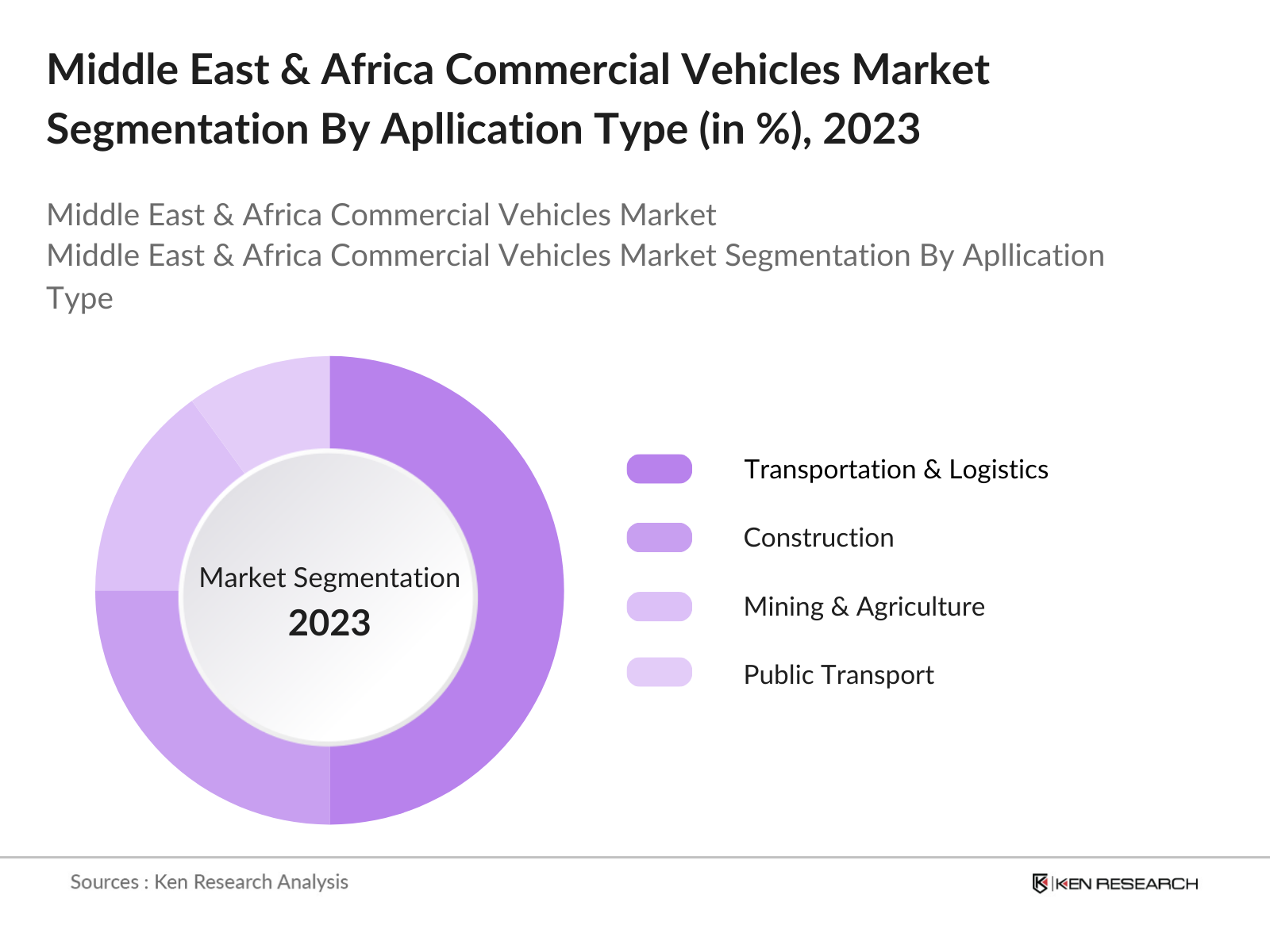 Middle East & Africa Commercial Vehicles Market Segmentation By Application
