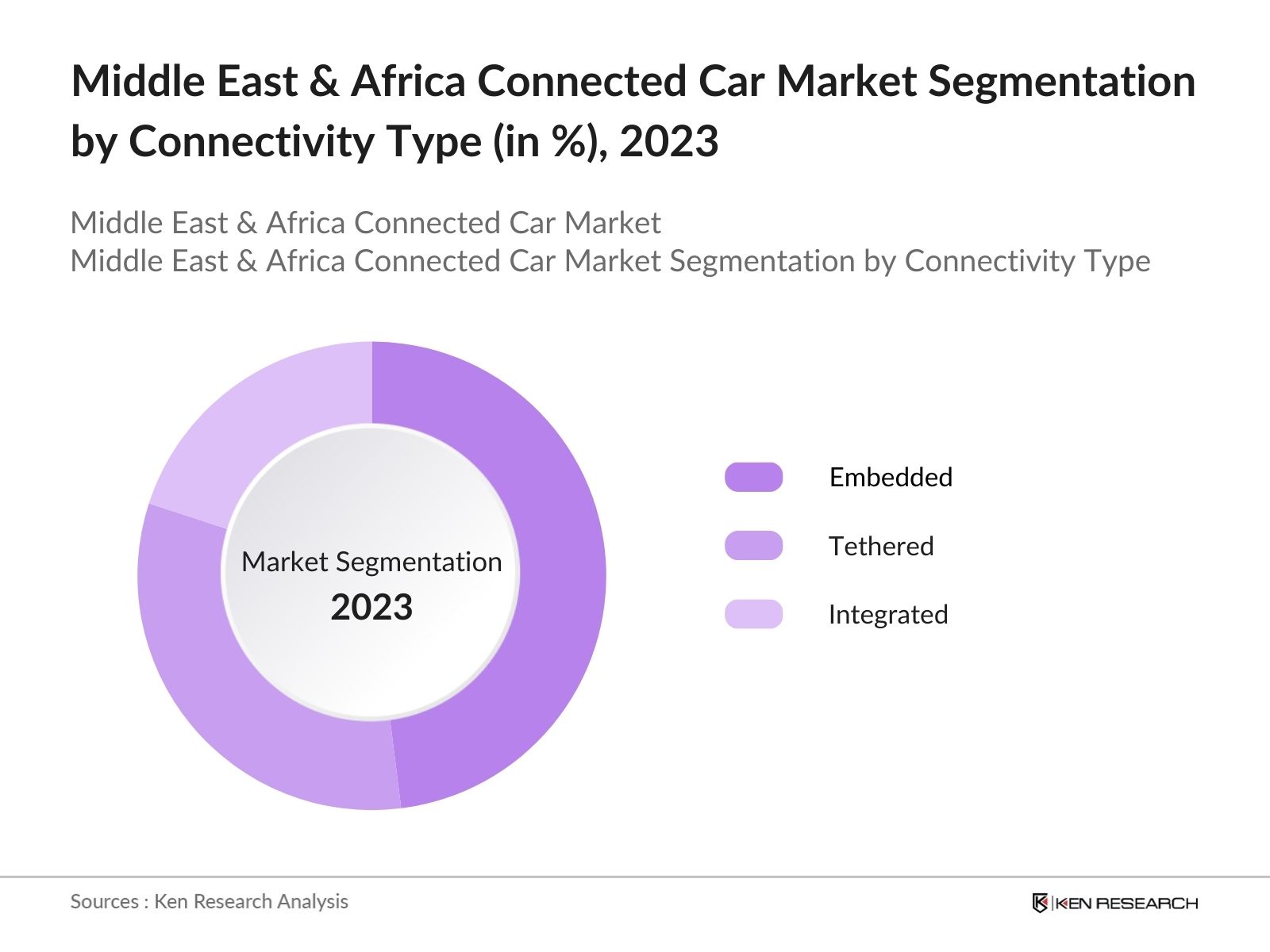 Middle East & Africa Connected Car Market Segmentation by Connectivity Type