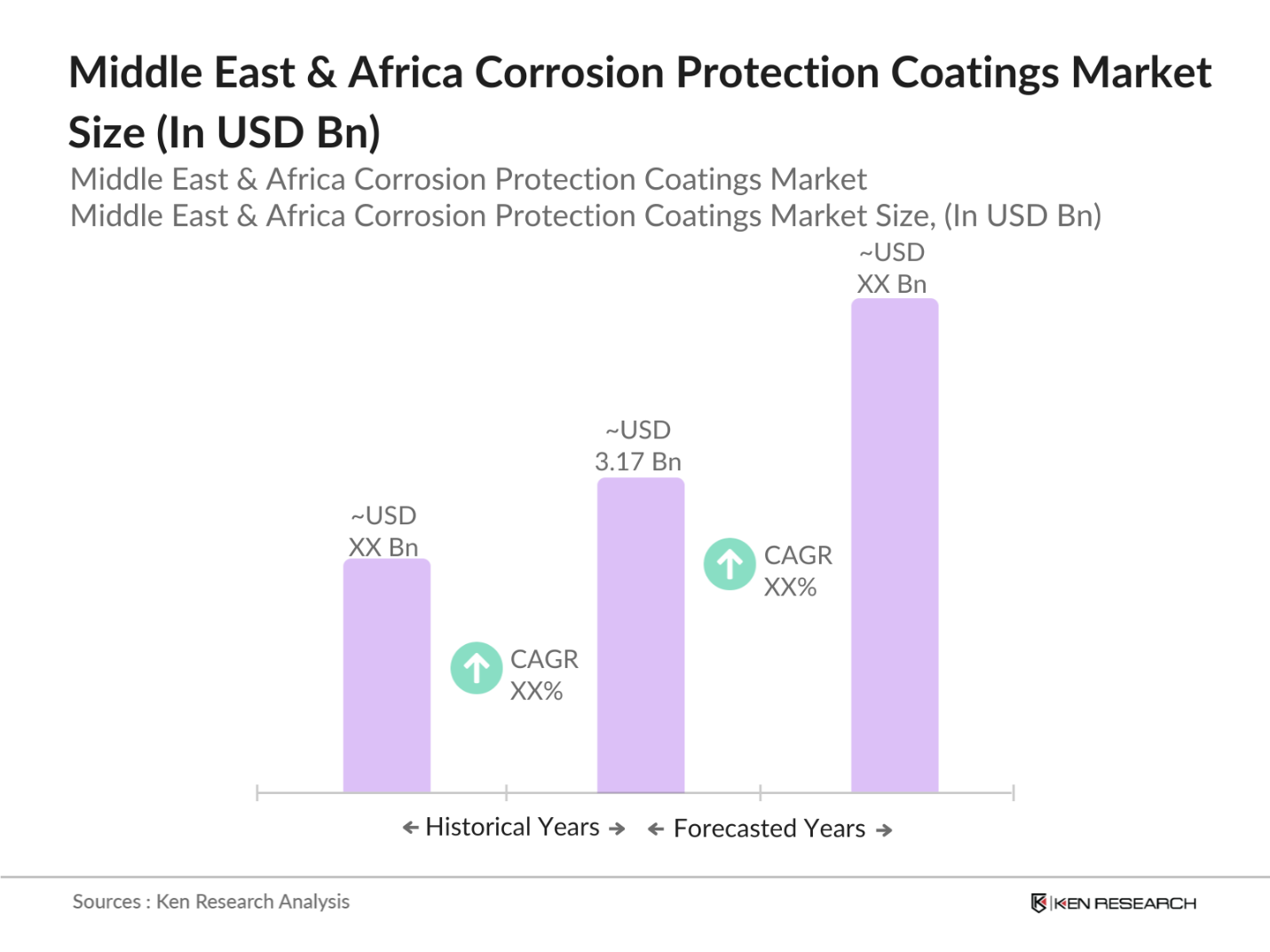 Middle East & Africa Corrosion Protection Coatings Market Size