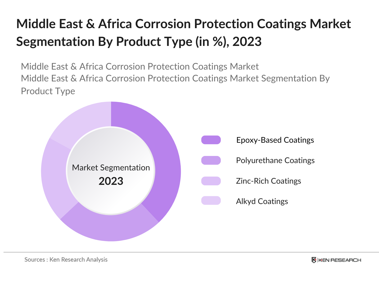 Middle East & Africa Corrosion Protection Coatings Market Segmentation By Product Type