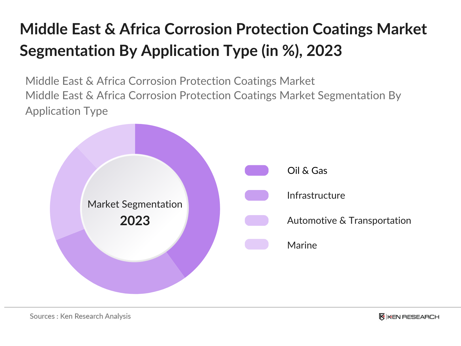 Middle East & Africa Corrosion Protection Coatings Market Segmentation By Application