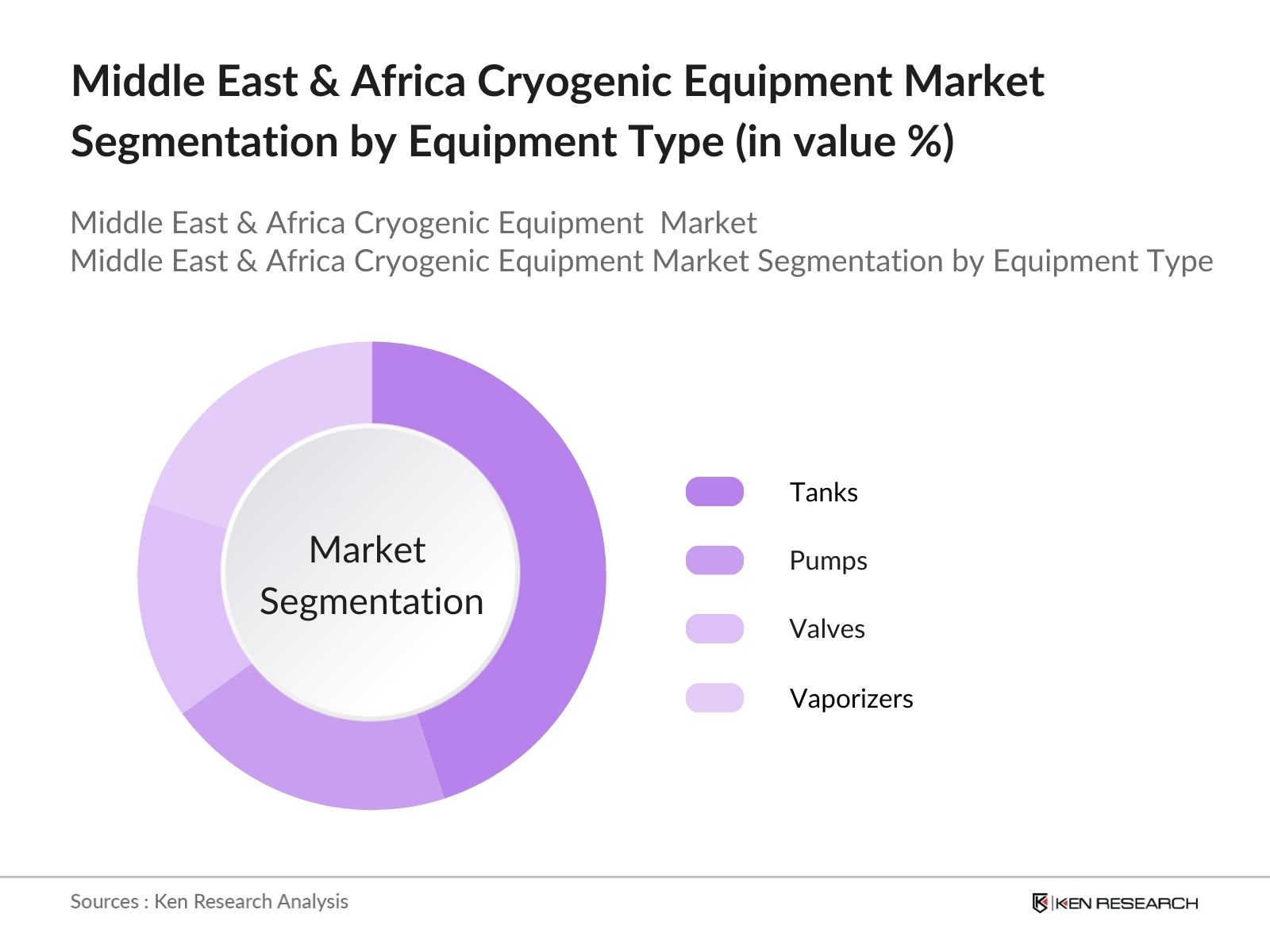 middle east & africa cryogenic equipment market segmentation by equipment type
