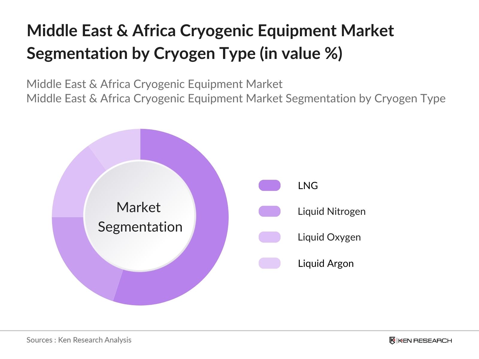 middle east & africa cryogenic equipment market segmentation by cryogen type