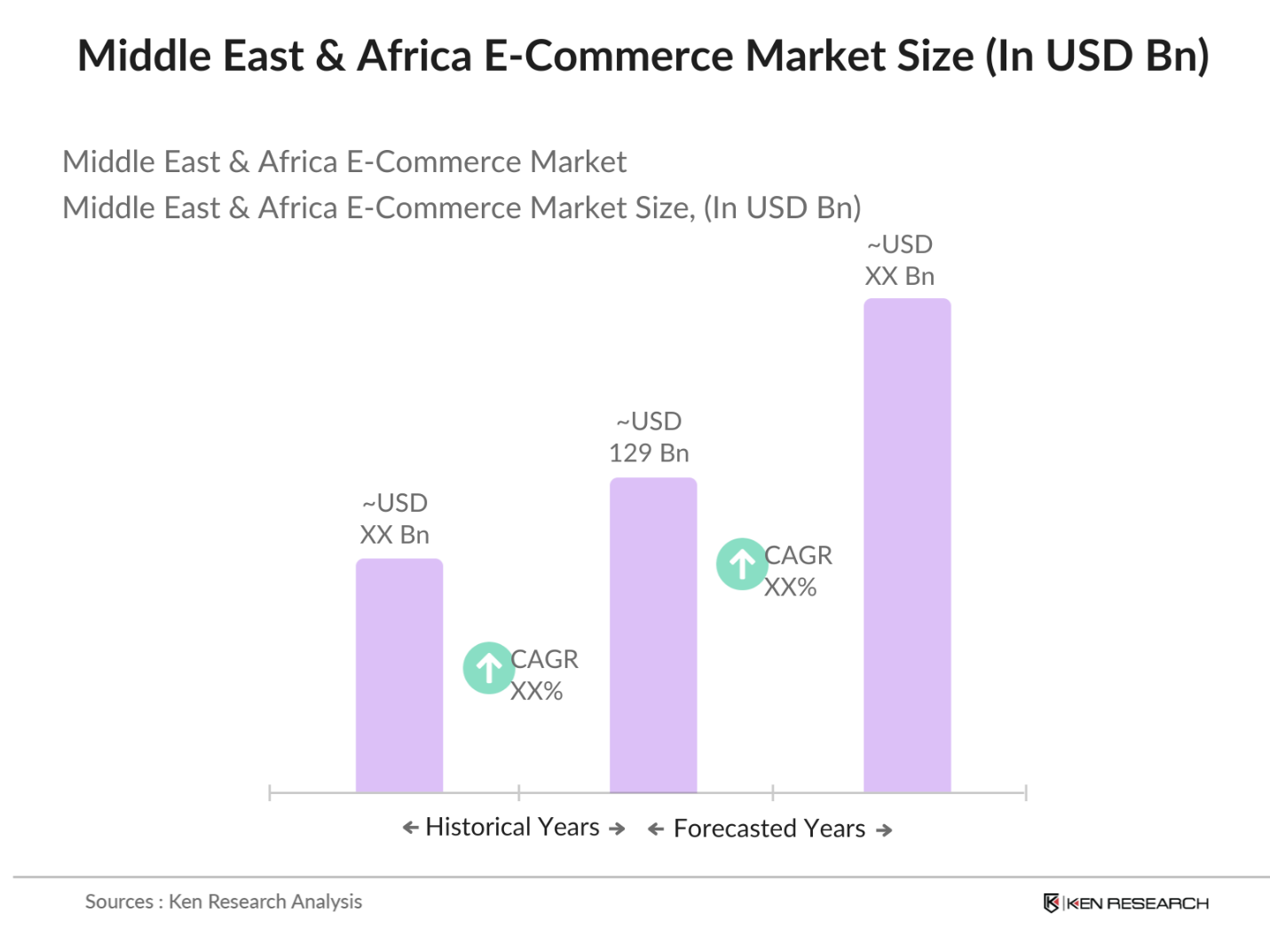 Middle East & Africa E-Commerce Market Size