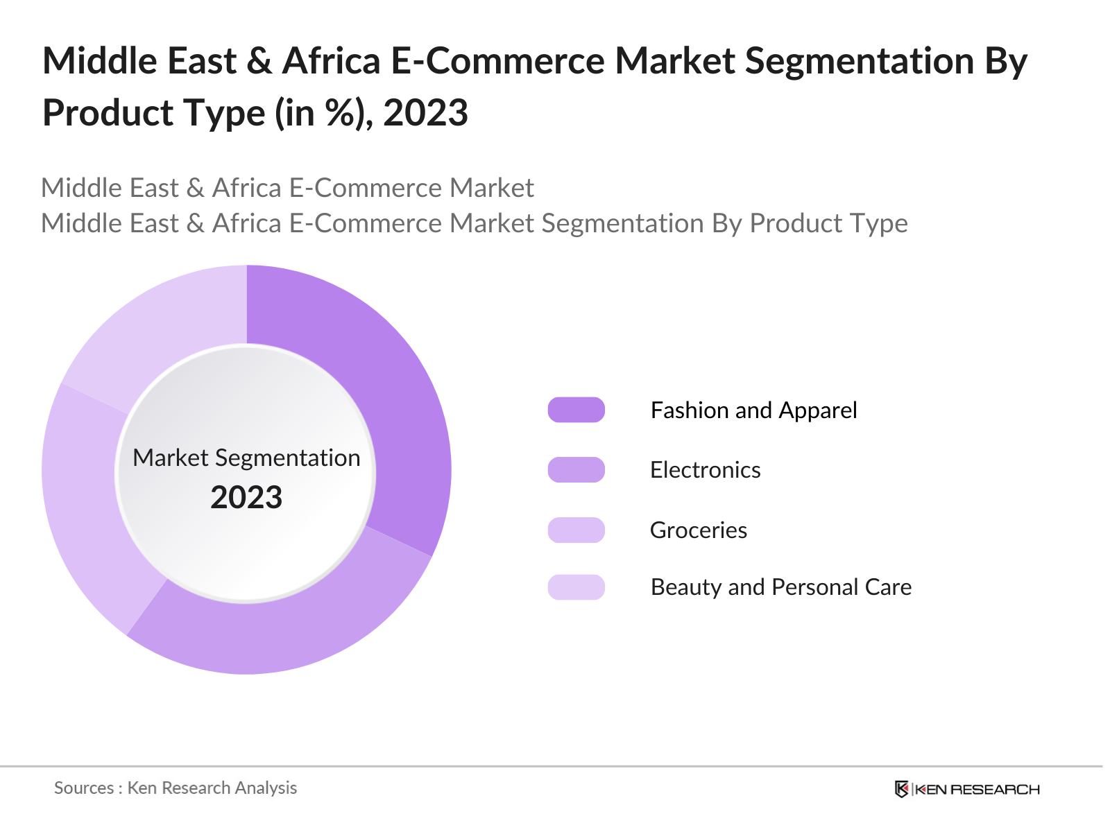 Middle East & Africa E-Commerce Market Segmentation By Product Type