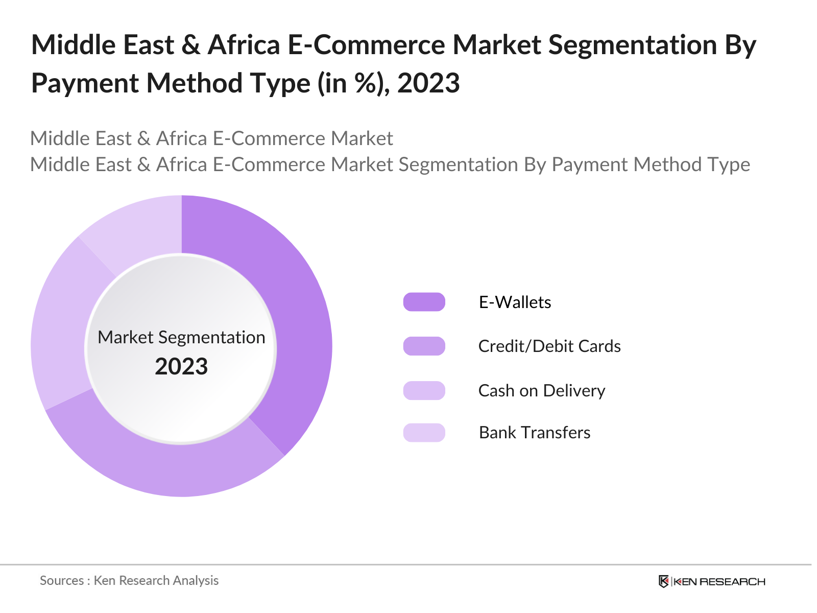 Middle East & Africa E-Commerce Market Segmentation By Payment Method Type
