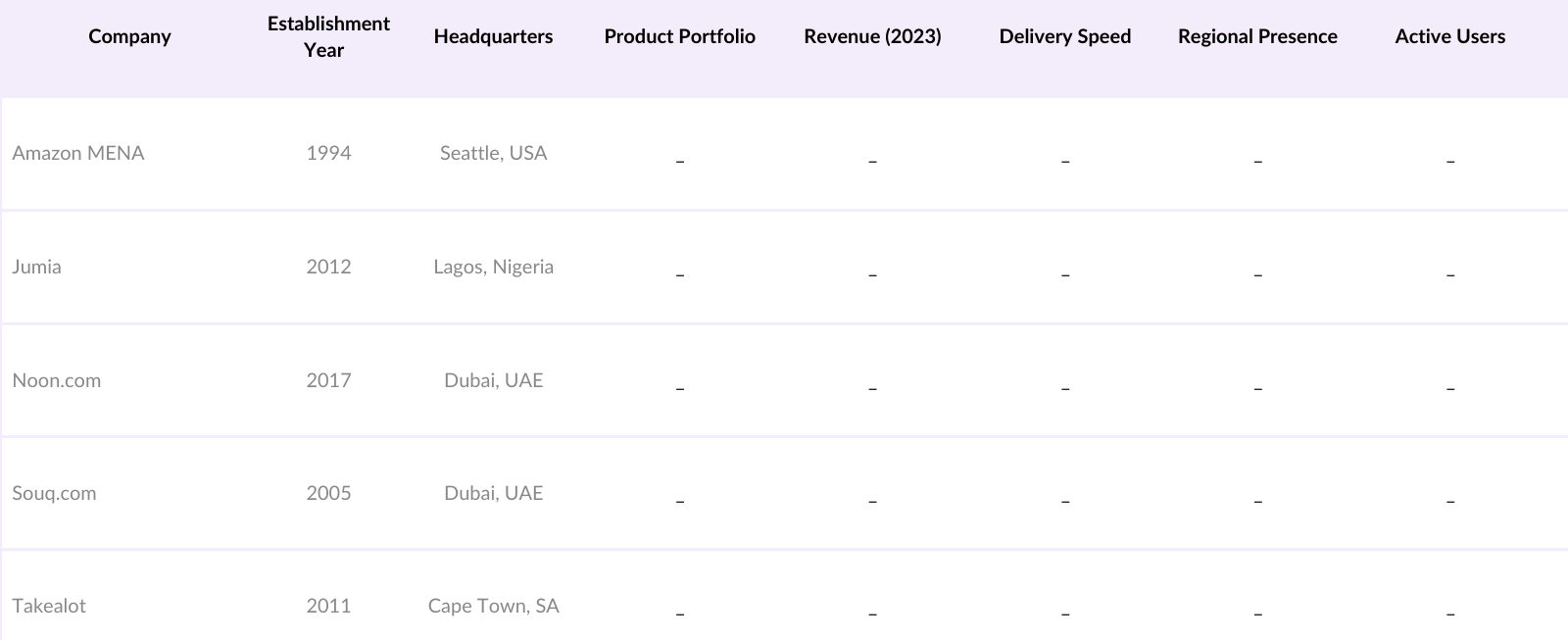 Middle East & Africa E-Commerce Market Competitive Landscape