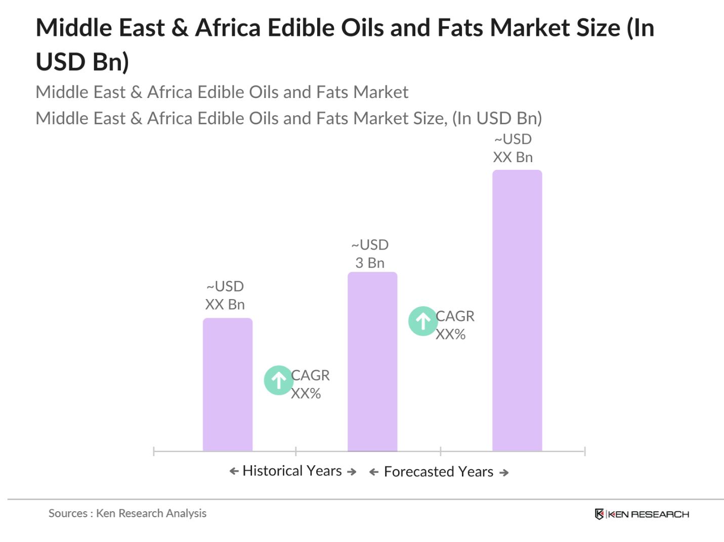 Middle East & Africa Edible Oils and Fats Market Size
