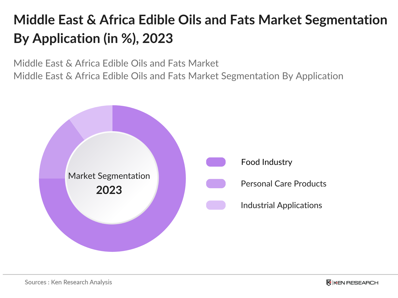 Middle East & Africa Edible Oils and Fats Market Segmentation By Application