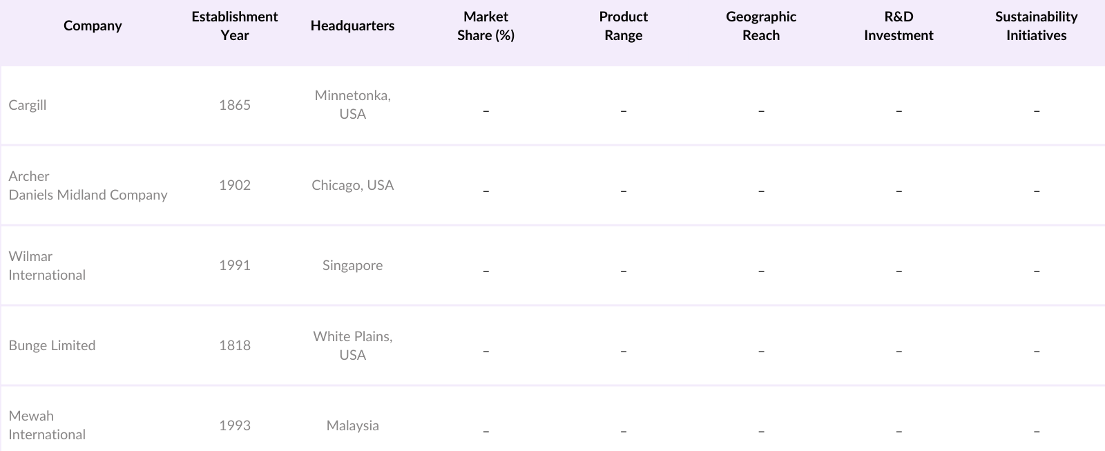 Middle East & Africa Edible Oils and Fats Market Competitive Landscape