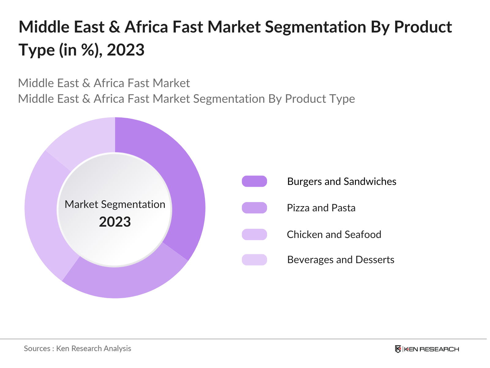 Middle East & Africa Fast Food Market Segmentation By Product Type