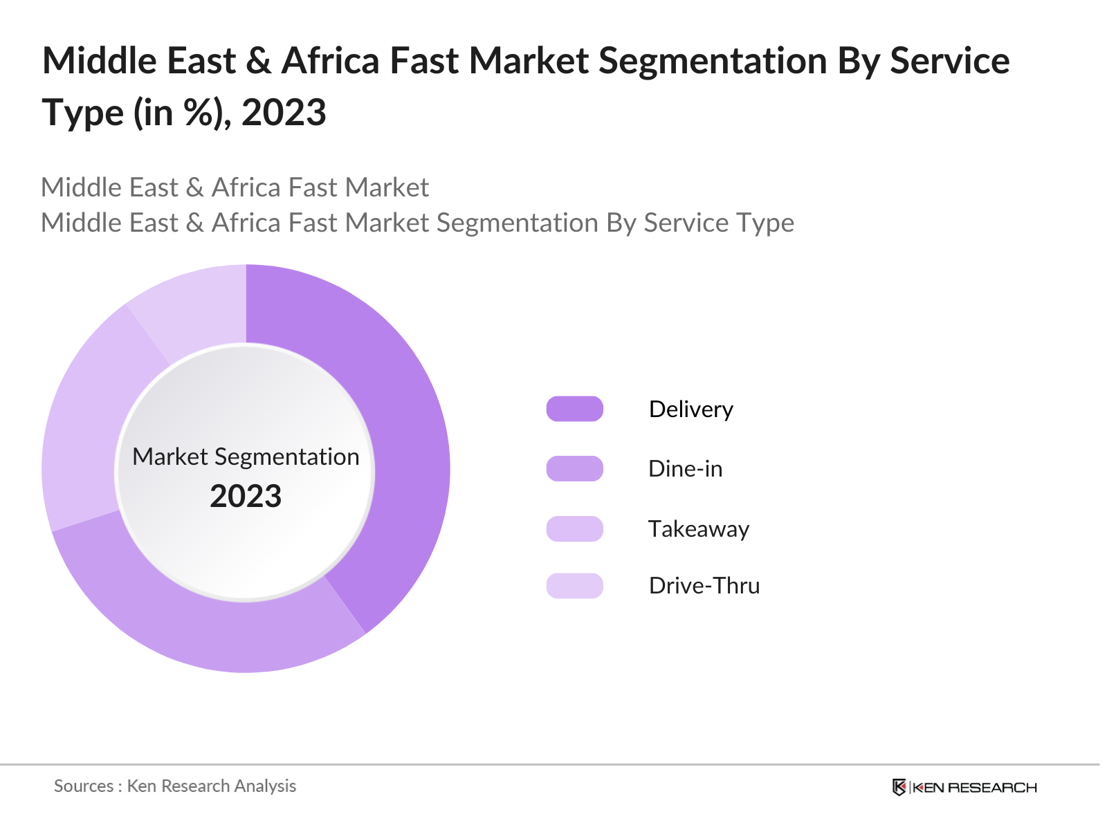 Middle East & Africa Fast Food Market Segmentation By Service Type