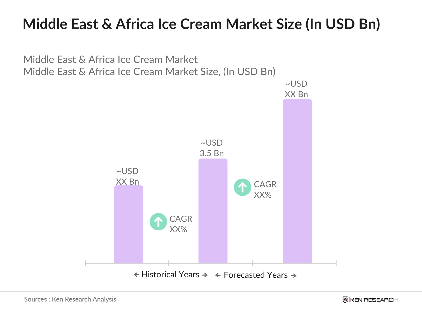 Middle East & Africa Ice Cream Market Size